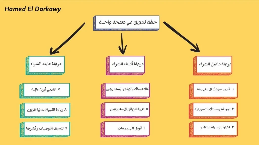 شرح وتحميل كتاب خطة تسويقية في صفحة واحدة pdf 2024 _ حامد الدرقاوي تسويق الكتروني